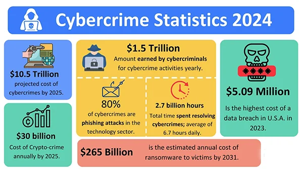 CyberCrime Statistics 2024