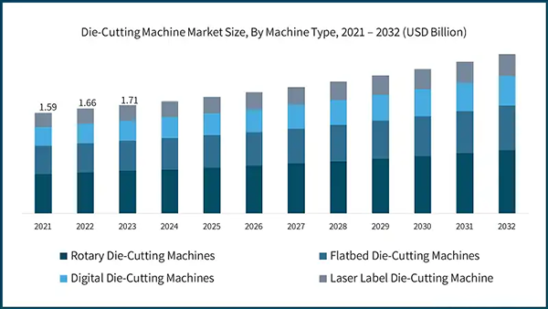 Die-Cutting Machine Market Size, By Machine Type, 2021