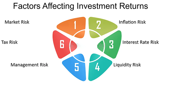 Factors-Affecting-Investment-Returns