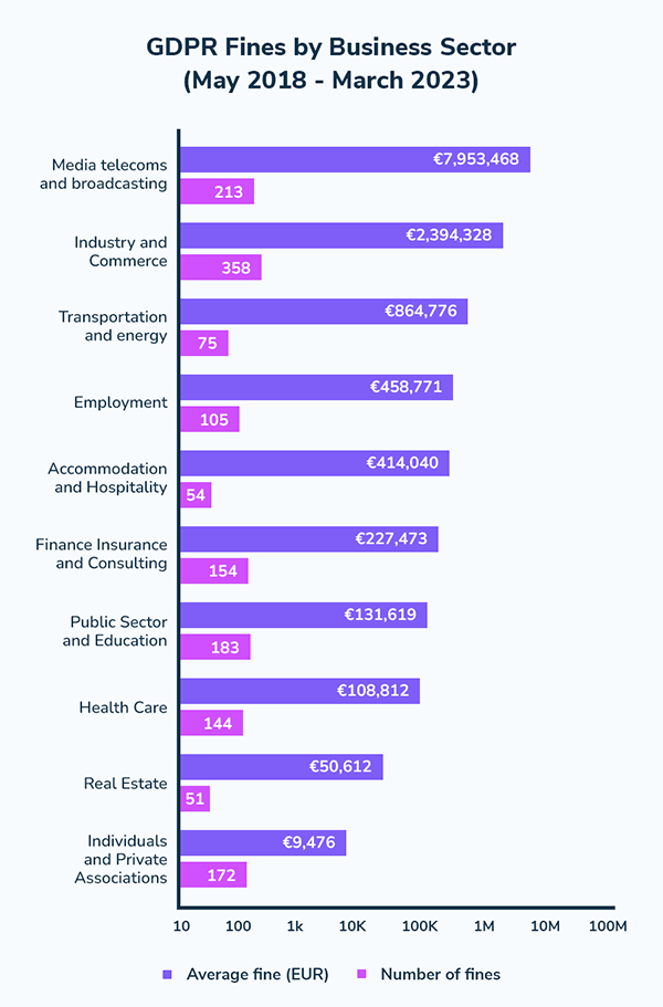 GDPR Fines By Business Sector