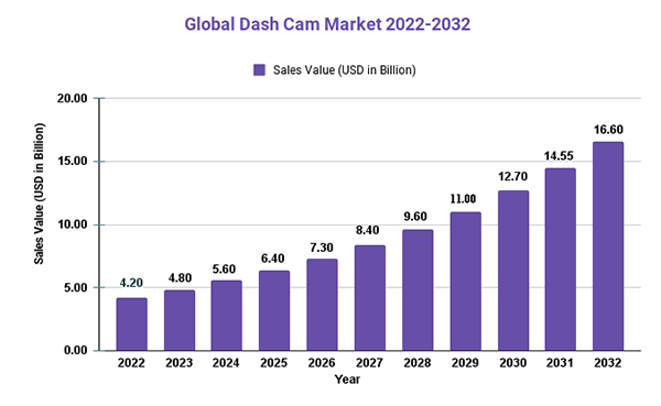 Global Dash Cam Market 2022-2032