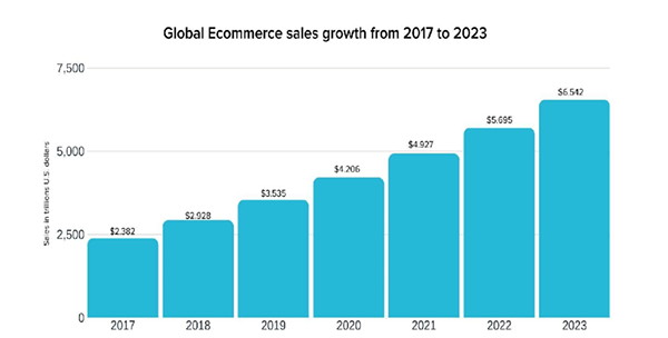 Global E-commerce sales growth from 2017 to 2023