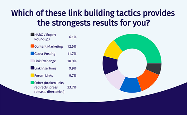 Impact of Link-Building Tactics