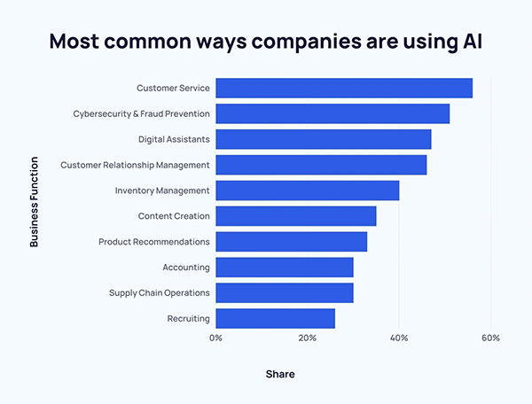 Most common ways companies are using AI. 