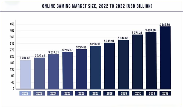 Online gaming market size, 2022 to 2032(USD billion)