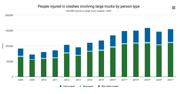 People Injured In Crashes Involving Large Trucks By Person Type