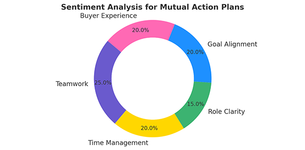 Sentiment analysis for mutual action plans. 