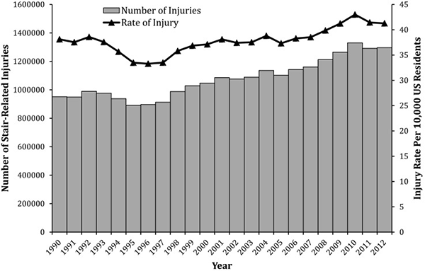 Staircase Injury Rate Per 10,000 US Residence