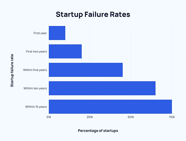 Startup Failure Rates