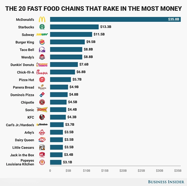 The 20 Fast Food Chains That Rake In Money