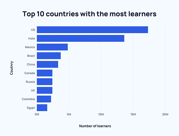 Top 10 Countries With The Most Learners