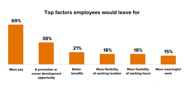 Top Factors Employees Would Leave For