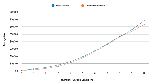 average cost if medicare and medicaid