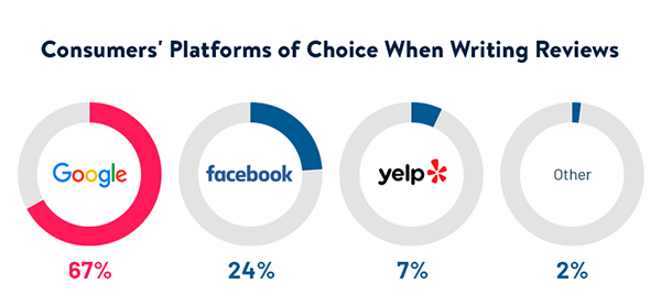 consumers use Google as their preference for writing reviews