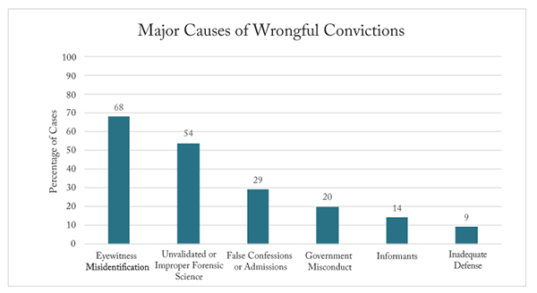 major causes of wrongful convictions