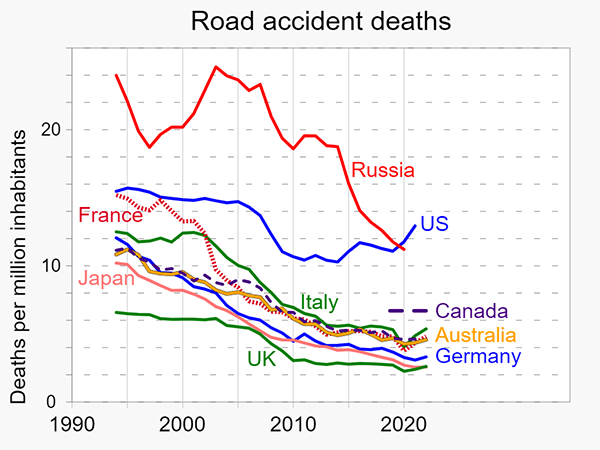 road accident graph