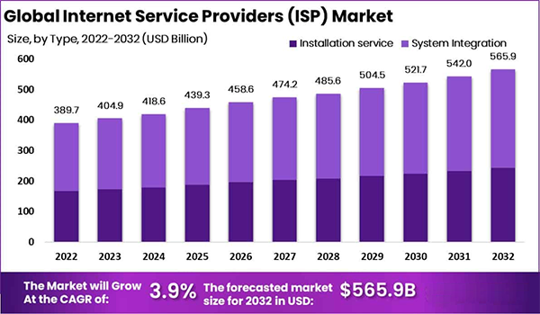 Global Internet Service Providers (ISP) Market