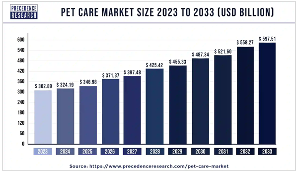 Global pet care market estimation