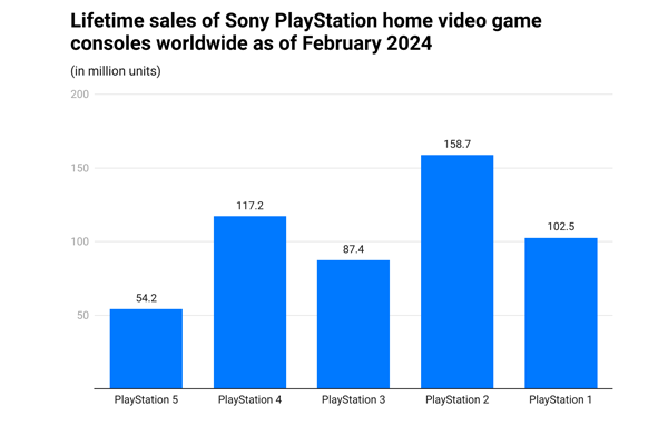 Lifetime Sale of Sony PlayStation