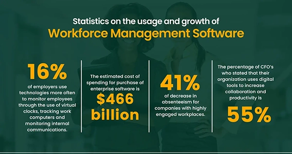 Statistics on Usage and Growth of Workforce Management Software