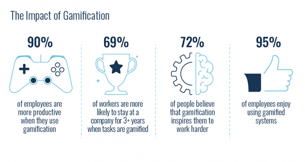 The Impact of Gamification