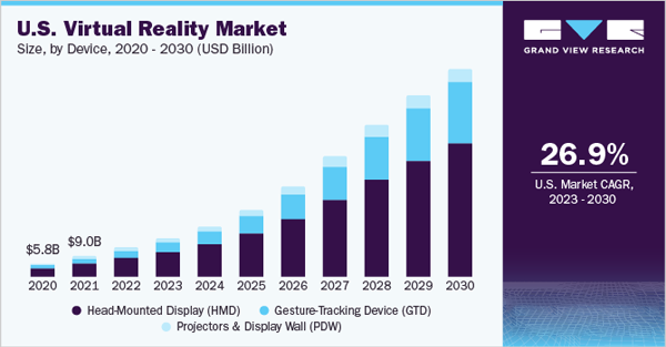 US Virtual Reality market Size