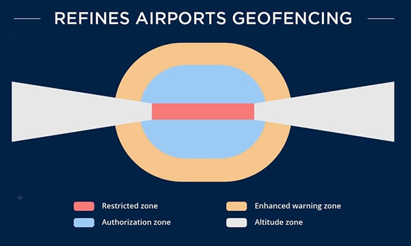 how geofencing works