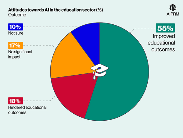 Attitudes towards AI in the education sector