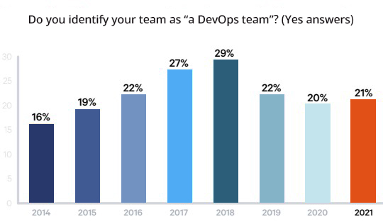  Percentage of respondents identifying their teams as ‘DevOps’ teams.