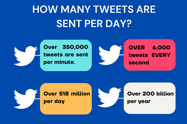 Twitter statistics 