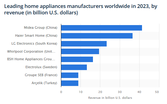 leading home appliance manufacturers by revenue