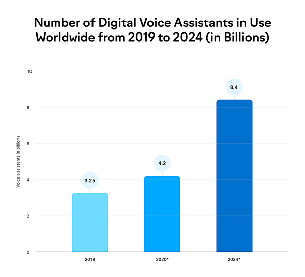 number of voice assistants in use 