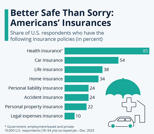 numerous types of Insurance policies adopted by citizens of the US,