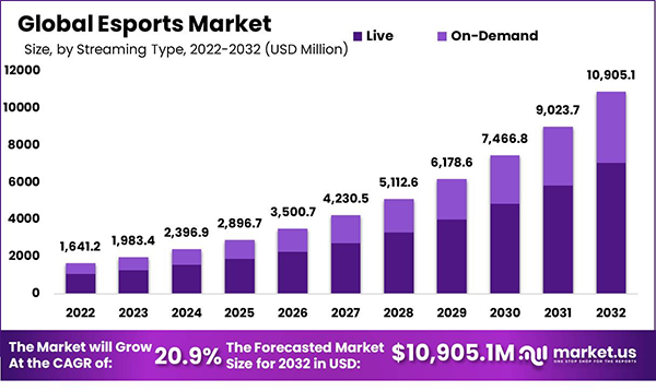 Global Esports Market