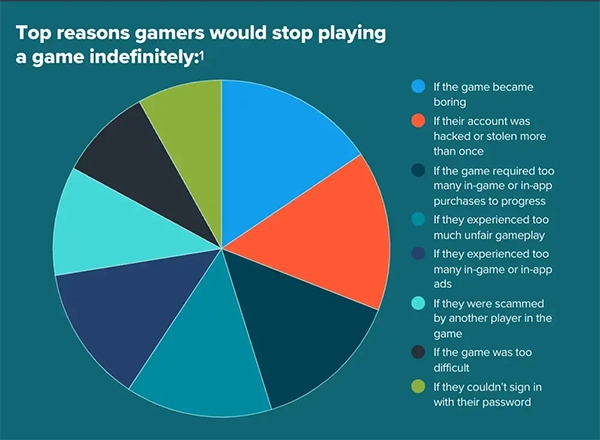 Reasons gamers would stop playing a game indefinetly