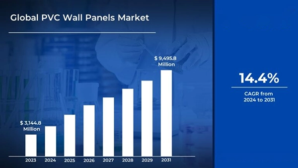 Global PVC wall panels market.