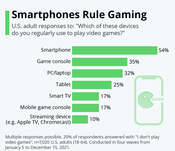 Statistics on U.S. Adult Most Preferable Device for Gaming
