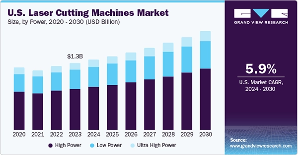 U.S. Laser Cutting Machines Market