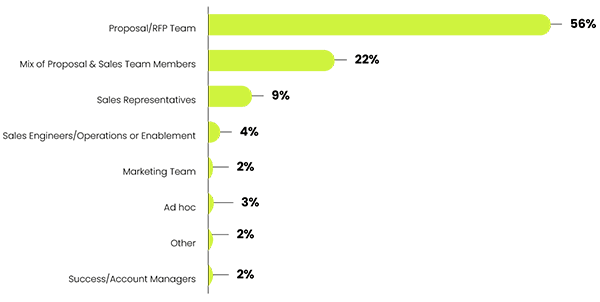 56% of the organizations surveyed have a dedicated proposal manager, writer or team.