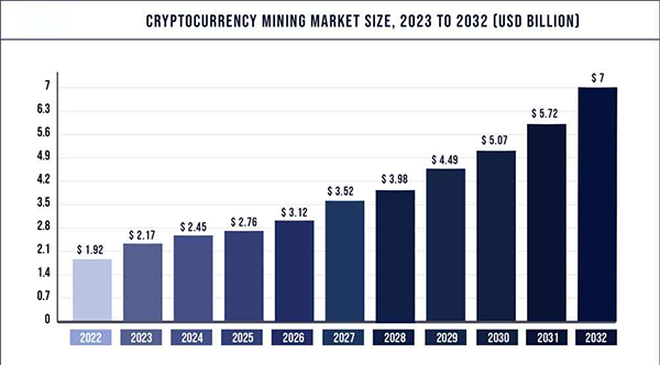 Cryptocurrency mining market size, 2023 to 2032 (USD billion)